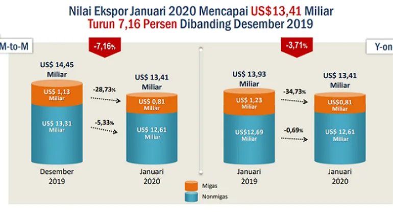 Awali Tahun 2020 Nilai Ekspor Turun Imbas Corona